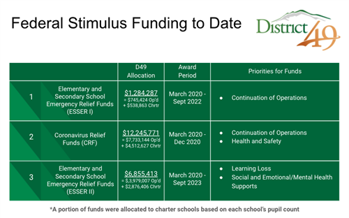 Stimulus Funding to Date